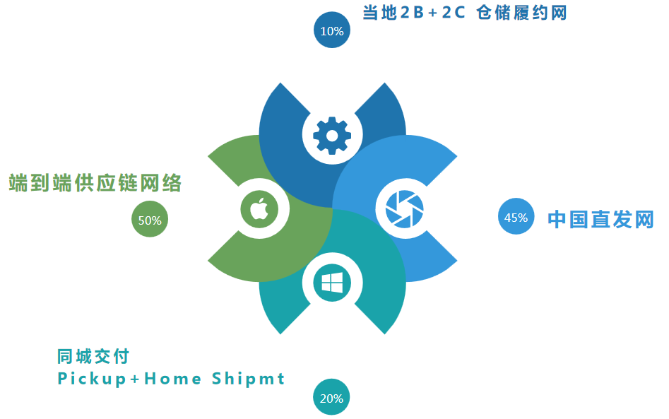 从\u201c传递者\u201d到\u201c参与者\u201d 纵腾云途以基础设施升级重塑跨境电商新生态