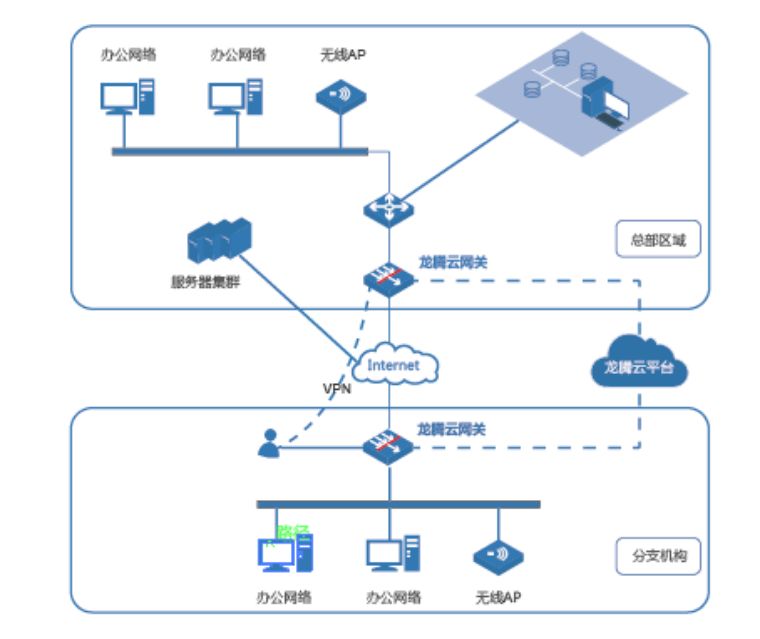 龙腾云助力江苏省建筑业百强企业ict成功上云_系统